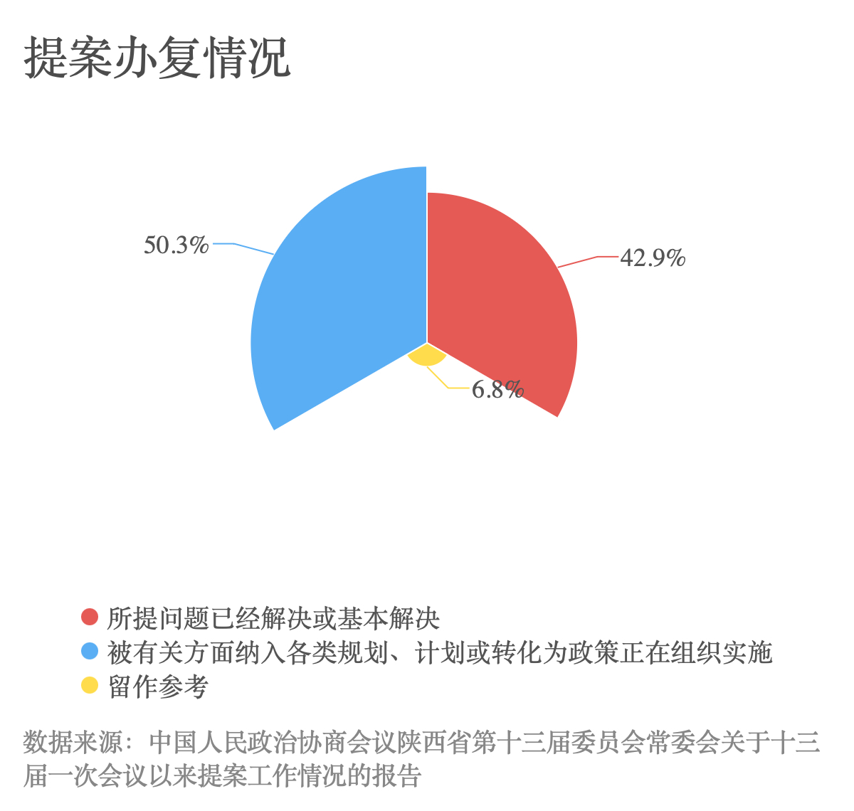 变形饼图-副本-副本